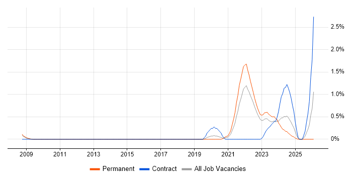 Senior Data Engineer job vacancy trend in Warwickshire