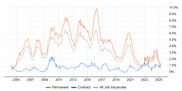 Job vacancy trend for Senior Developer in Warwickshire Job vacancy trend for Senior Developer in Warwickshire