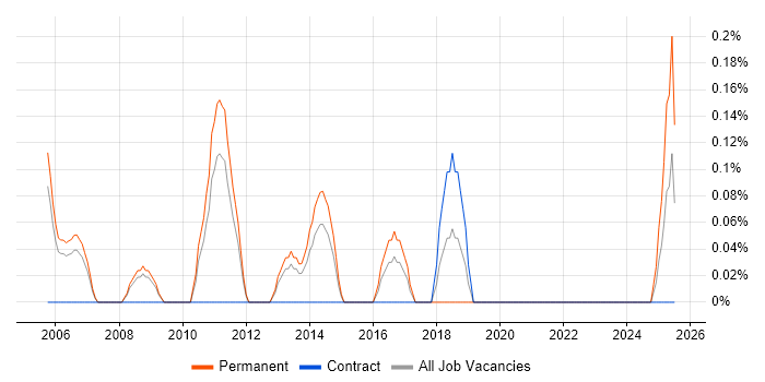 Job vacancy trend for Senior Development Manager in Warwickshire Job vacancy trend for Senior Development Manager in Warwickshire