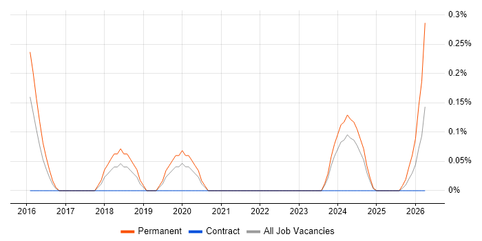 Senior Digital Analyst job vacancy trend in Warwickshire
