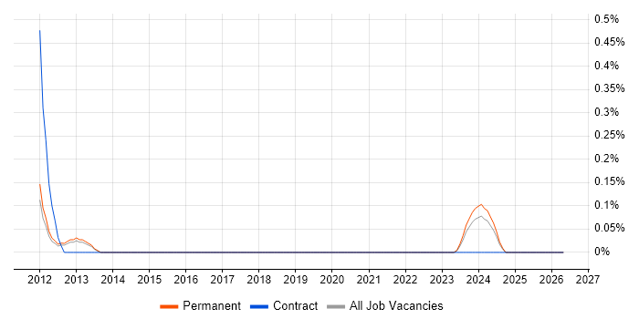 Senior Enterprise Architect job vacancy trend in Warwickshire