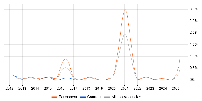 Job vacancy trend for Senior Front-End Developer in Warwickshire