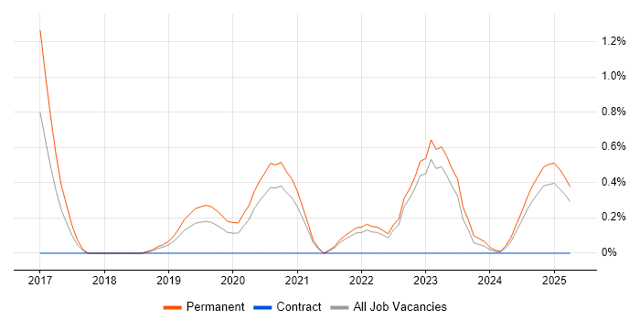 Job vacancy trend for Senior Full-Stack Developer in Warwickshire Job vacancy trend for Senior Full-Stack Developer in Warwickshire