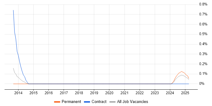 Job vacancy trend for Senior Incident Manager in Warwickshire