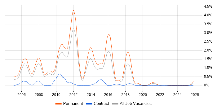 Senior Java Developer job vacancy trend in Warwickshire