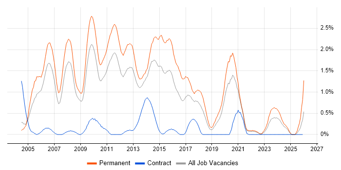 Senior .NET Developer job vacancy trend in Warwickshire