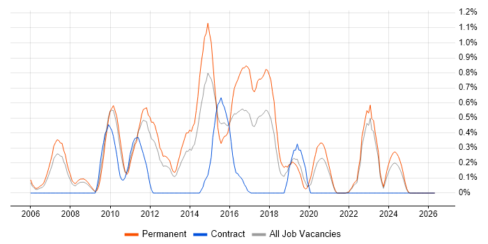 Senior PHP Developer job vacancy trend in Warwickshire