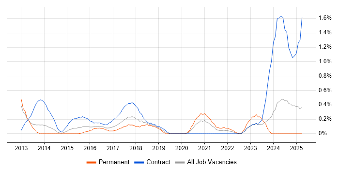 Job vacancy trend for Senior PMO in Warwickshire Job vacancy trend for Senior PMO in Warwickshire