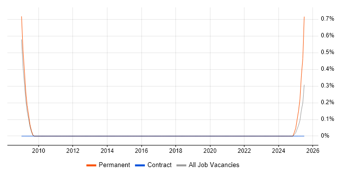 Job vacancy trend for Senior Project Support Officer in Warwickshire Job vacancy trend for Senior Project Support Officer in Warwickshire