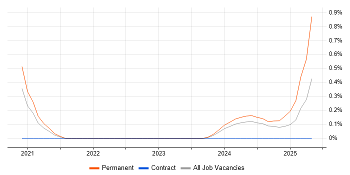 Job vacancy trend for Senior React Developer in Warwickshire Job vacancy trend for Senior React Developer in Warwickshire