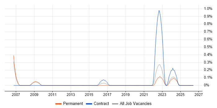 Senior Risk Analyst job vacancy trend in Warwickshire