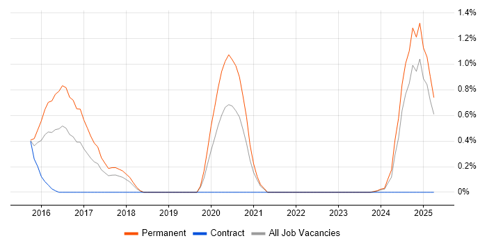 Job vacancy trend for Senior Security Engineer in Warwickshire Job vacancy trend for Senior Security Engineer in Warwickshire