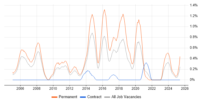 Job vacancy trend for Senior Software Developer in Warwickshire Job vacancy trend for Senior Software Developer in Warwickshire