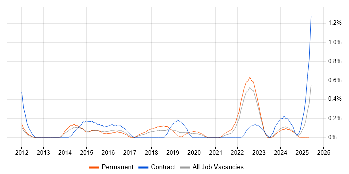 Job vacancy trend for Senior Solutions Architect in Warwickshire Job vacancy trend for Senior Solutions Architect in Warwickshire