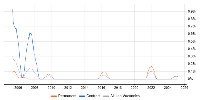 Job vacancy trend for Senior Systems Analyst in Warwickshire Job vacancy trend for Senior Systems Analyst in Warwickshire