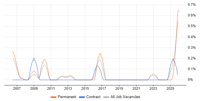 Senior Technical Consultant job vacancy trend in Warwickshire