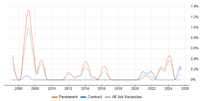 Job vacancy trend for Senior Test Engineer in Warwickshire Job vacancy trend for Senior Test Engineer in Warwickshire
