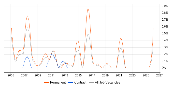 Senior Tester job vacancy trend in Warwickshire