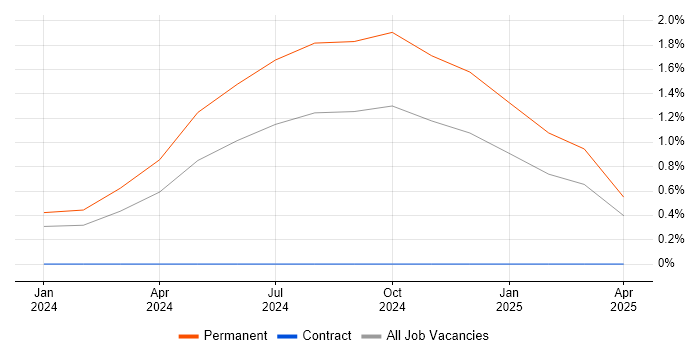 Job vacancy trend for Senior Xamarin Developer in Warwickshire Job vacancy trend for Senior Xamarin Developer in Warwickshire