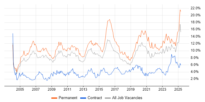Job vacancy trend for Senior in Warwickshire Job vacancy trend for Senior in Warwickshire