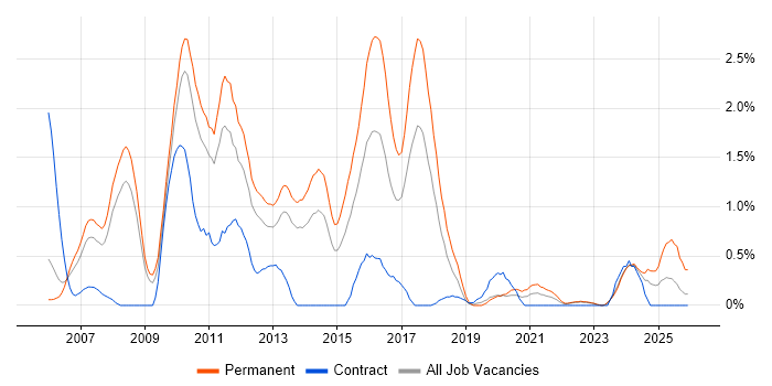 SEO job vacancy trend in Warwickshire