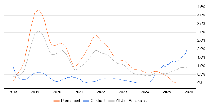 Serverless job vacancy trend in Warwickshire