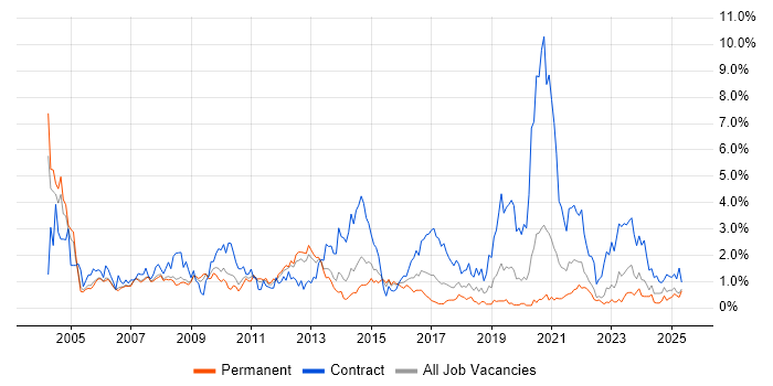 Job vacancy trend for Service Analyst in Warwickshire Job vacancy trend for Service Analyst in Warwickshire
