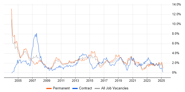 Job vacancy trend for Service Delivery in Warwickshire Job vacancy trend for Service Delivery in Warwickshire