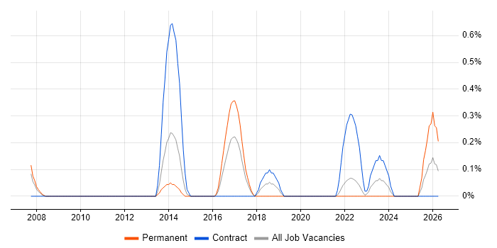Service Design Manager job vacancy trend in Warwickshire