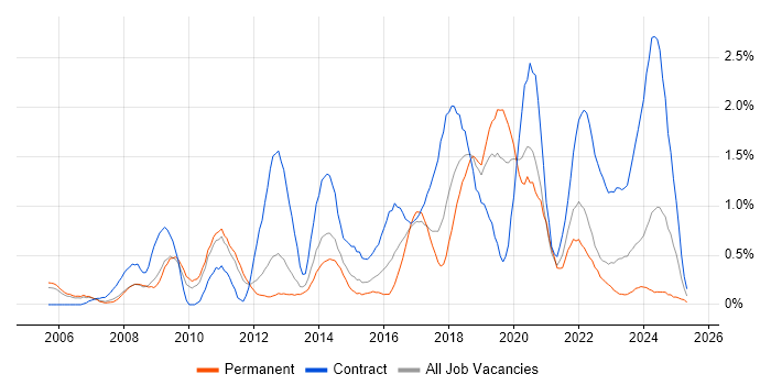 Job vacancy trend for Service Design in Warwickshire Job vacancy trend for Service Design in Warwickshire