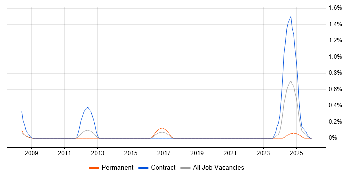 Service Designer job vacancy trend in Warwickshire