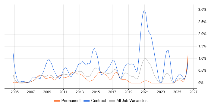 Service Desk Support job vacancy trend in Warwickshire