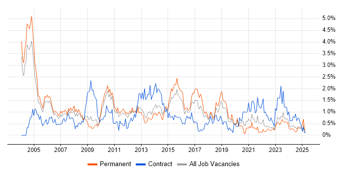 Job vacancy trend for Service Manager in Warwickshire Job vacancy trend for Service Manager in Warwickshire