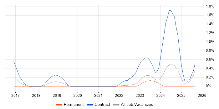 ServiceNow Architect job vacancy trend in Warwickshire ServiceNow Architect job vacancy trend in Warwickshire