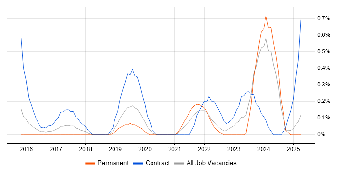 Job vacancy trend for ServiceNow Developer in Warwickshire Job vacancy trend for ServiceNow Developer in Warwickshire