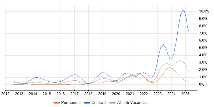 Job vacancy trend for ServiceNow in Warwickshire