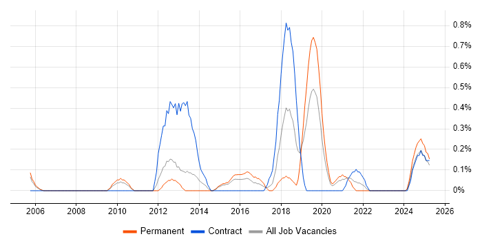 Job vacancy trend for SharePoint Analyst in Warwickshire Job vacancy trend for SharePoint Analyst in Warwickshire