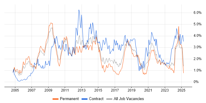 Job vacancy trend for SharePoint in Warwickshire
