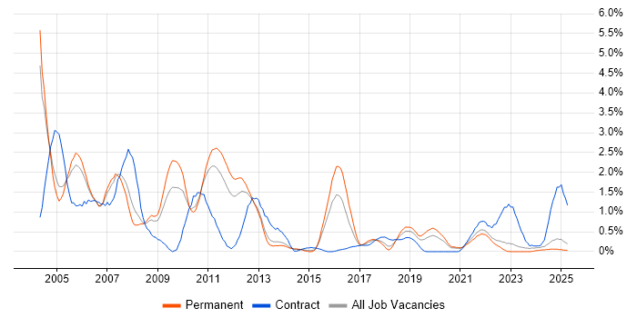 Job vacancy trend for Shell Script in Warwickshire