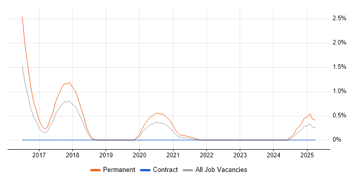 Job vacancy trend for Shopify in Warwickshire Job vacancy trend for Shopify in Warwickshire