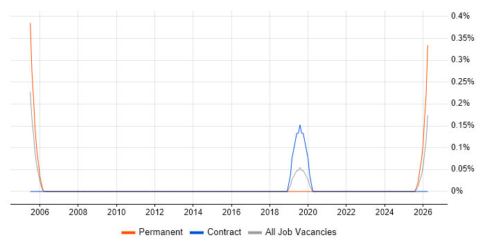 Siemens Engineer job vacancy trend in Warwickshire