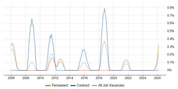 Siemens NX job vacancy trend in Warwickshire
