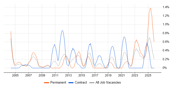 Siemens job vacancy trend in Warwickshire