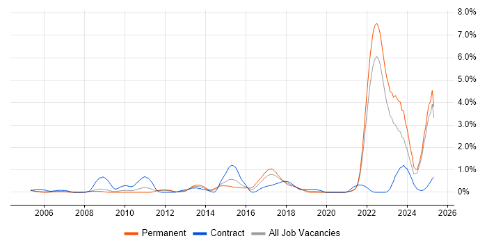 Job vacancy trend for Simulink in Warwickshire Job vacancy trend for Simulink in Warwickshire