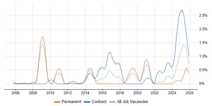 Single Sign-On job vacancy trend in Warwickshire
