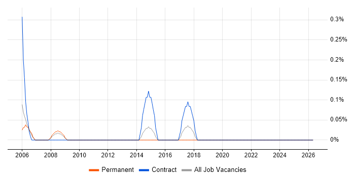 Site Manager job vacancy trend in Warwickshire