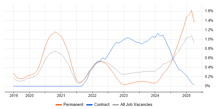 Job vacancy trend for Site Reliability Engineering in Warwickshire