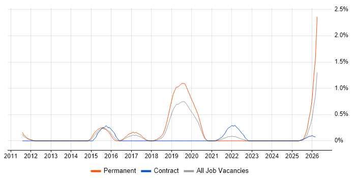 Situational Awareness job vacancy trend in Warwickshire
