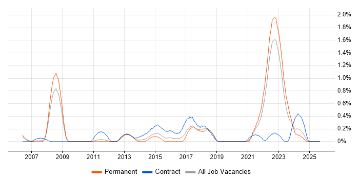 Six Sigma Green Belt job vacancy trend in Warwickshire