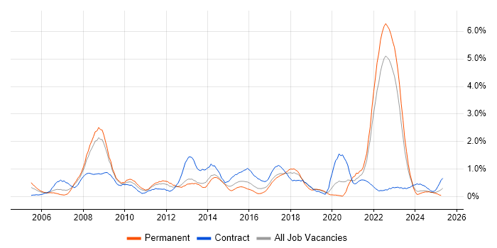 Job vacancy trend for Six Sigma in Warwickshire